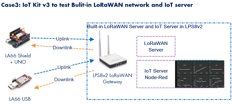Kit IoT LoRa/LoRaWAN Dragino v - Iot Kit Beginner recensione e prezzo